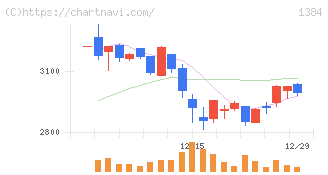 ホクリヨウ(1384)の日足チャート