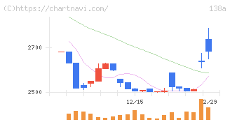 光フードサービス(138A)の日足チャート