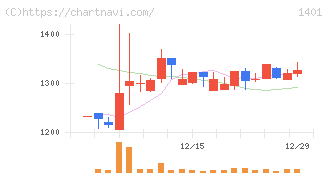 エムビーエス(1401)の日足チャート