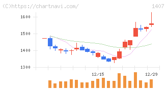 ウエストホールディングス(1407)の日足チャート