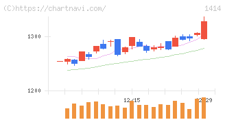 ショーボンドホールディングス(1414)の日足チャート