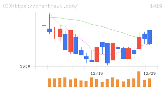 タマホーム(1419)の日足チャート