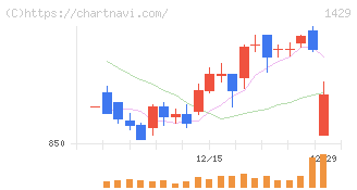日本アクア(1429)の日足チャート
