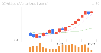 ファーストコーポレーション(1430)の日足チャート