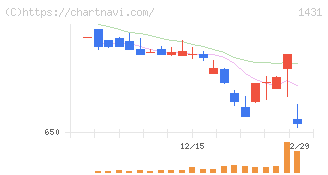 Ｌｉｂ　Ｗｏｒｋ(1431)の日足チャート