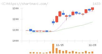 ベステラ(1433)の日足チャート