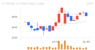 ＪＥＳＣＯホールディングス(1434)の日足チャート