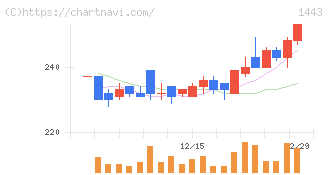 技研ホールディングス(1443)の日足チャート