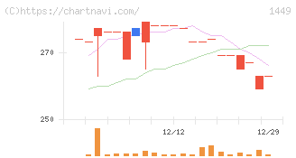 ＦＵＪＩジャパン(1449)の日足チャート