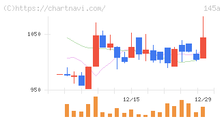 Ｌ　ｉｓ　Ｂ(145A)の日足チャート