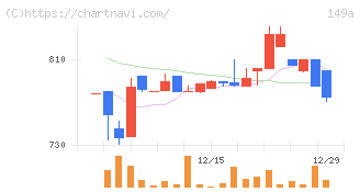 シンカ(149A)の日足チャート