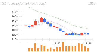 カウリス(153A)の日足チャート