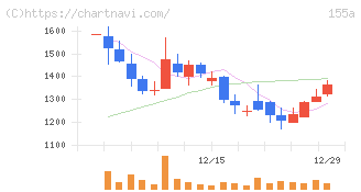 情報戦略テクノロジー(155A)の日足チャート