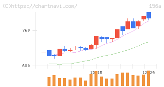 マテリアルグループ(156A)の日足チャート