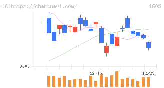 ＩＮＰＥＸ(1605)の日足チャート