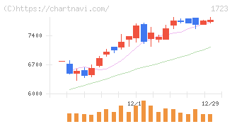 日本電技(1723)の日足チャート