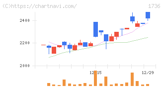 オーテック(1736)の日足チャート