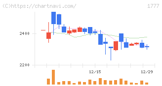 川崎設備工業(1777)の日足チャート