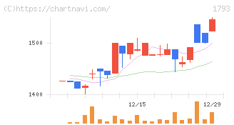 大本組(1793)の日足チャート