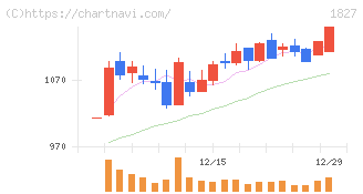 ナカノフドー建設(1827)の日足チャート