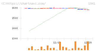 サンユー建設(1841)の日足チャート