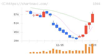 大盛工業(1844)の日足チャート