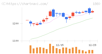 戸田建設(1860)の日足チャート
