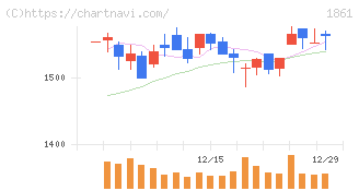 熊谷組(1861)の日足チャート