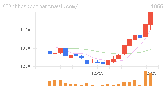 北野建設(1866)の日足チャート