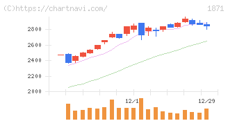 ピーエス・コンストラクション(1871)の日足チャート