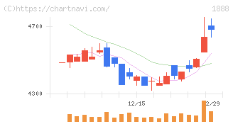 若築建設(1888)の日足チャート
