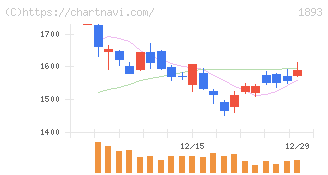 五洋建設(1893)の日足チャート