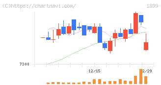 福田組(1899)の日足チャート