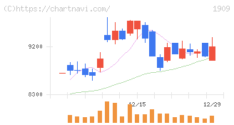 日本ドライケミカル(1909)の日足チャート