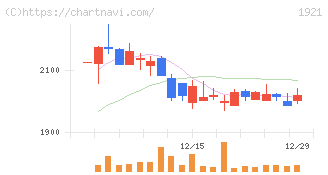 巴コーポレーション(1921)の日足チャート