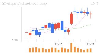 関電工(1942)の日足チャート