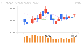 東京エネシス(1945)の日足チャート