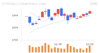 トーエネック(1946)の日足チャート