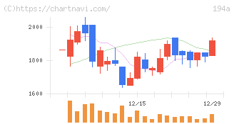ＷＯＬＶＥＳ　ＨＡＮＤ(194A)の日足チャート