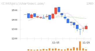 サンテック(1960)の日足チャート