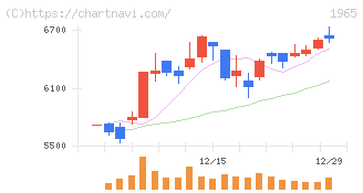 テクノ菱和(1965)の日足チャート