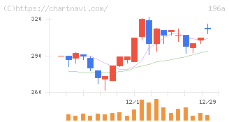 ＭＦＳ(196A)の日足チャート