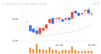朝日工業社(1975)の日足チャート
