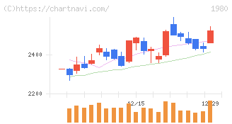 ダイダン(1980)の日足チャート
