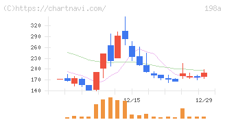 ＰｏｓｔＰｒｉｍｅ(198A)の日足チャート