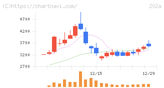 豆蔵(202A)の日足チャート