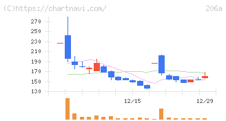 ＰＲＩＳＭ　ＢｉｏＬａｂ(206A)の日足チャート