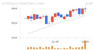 日本甜菜製糖(2108)の日足チャート
