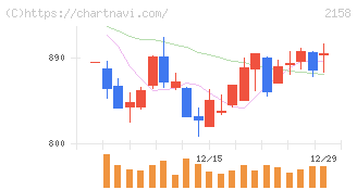 ＦＲＯＮＴＥＯ(2158)の日足チャート
