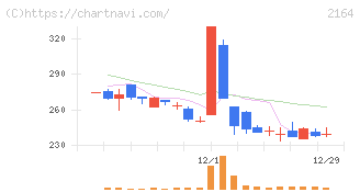 地域新聞社(2164)の日足チャート